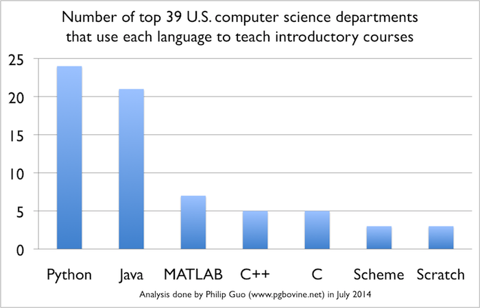 Tindie Blog | Python is now the most popular introductory teaching ...